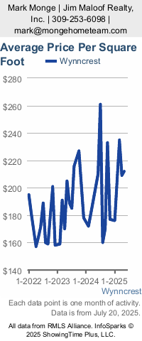 Average Price Per Square Foot For Wynncrest And More